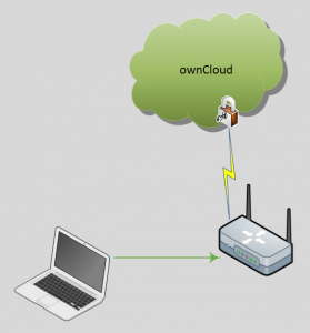 Sicherungskonzept Tipp4: Daten in die Cloud laden